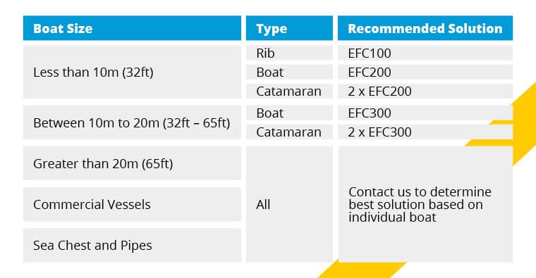 EFC Boat Size Guide